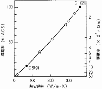 熱伝導率と導電率の関係の参考図